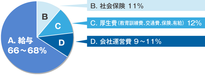 グラフ給与70パーセント、社会保険11パーセント、厚生費8パーセント、会社運営費11パーセント