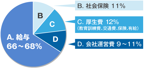 グラフ給与70パーセント、社会保険11パーセント、厚生費8パーセント、会社運営費11パーセント